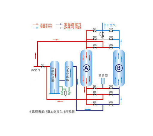 余熱再生吸附式干燥機